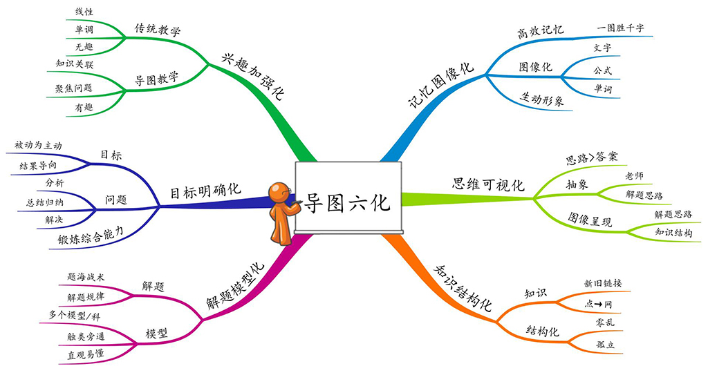 【名师指导】巧用思维导图,玩转英语